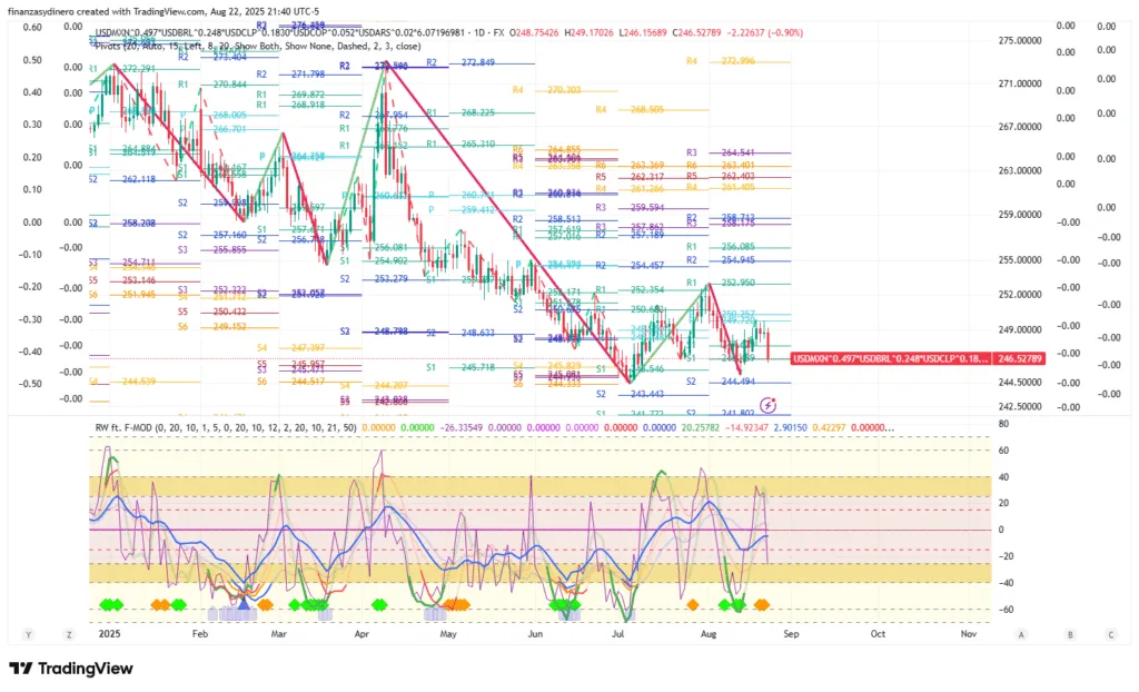 USDMXN^0.497_USDBRL^0.248_USDCLP^0.1830_USDCOP^0.052_USDARS^0.02_6.07196981_2025-08-22 diario